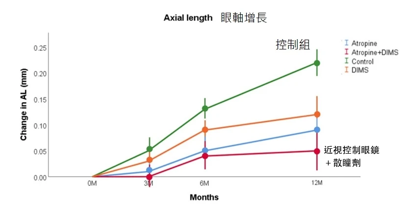 低濃度散瞳劑與近視控制鏡片各組眼軸增長折線圖